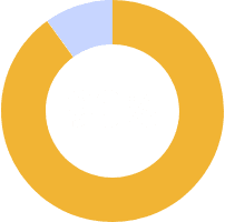 90%