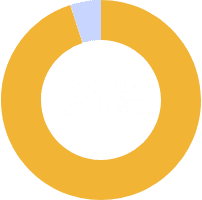 95%