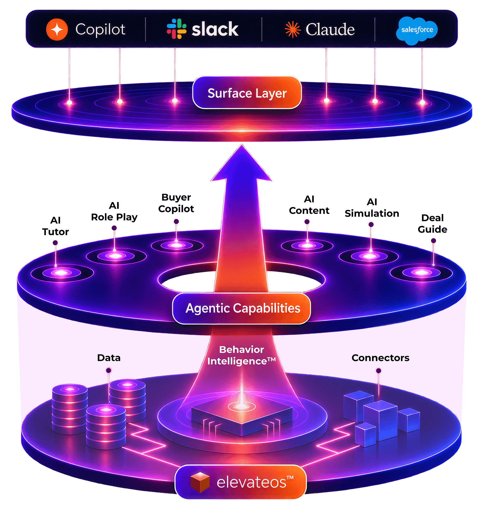 The <gradient>agentic operating system</gradient> for revenue enablement