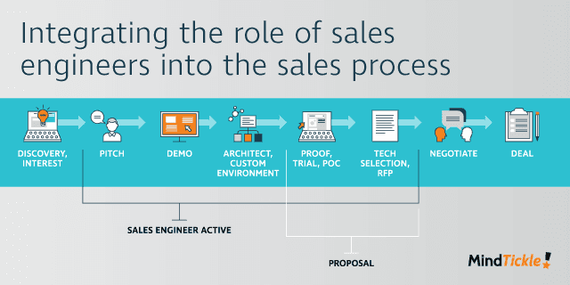 Why Its Important to Integrate Sales Engineers into Your Company’s Sales Process