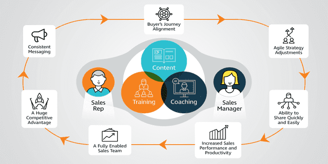 Building an Integrated Sales Enablement Ecosystem
