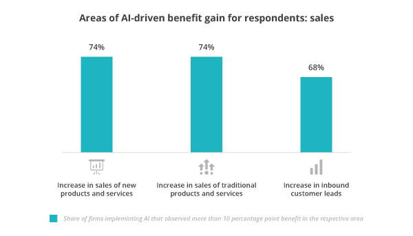 Areas-of-AI-driven-benefit-gain-for-respondents--sales