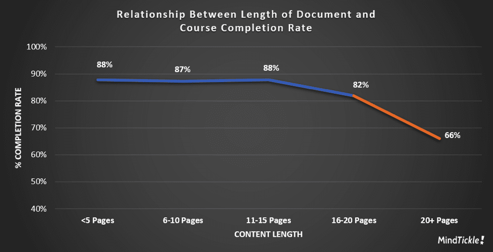 Document length and completion rate