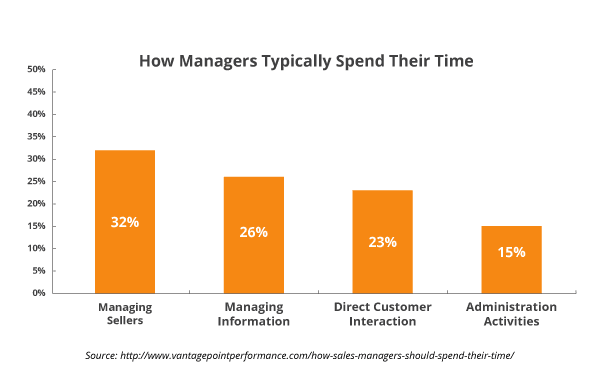 How-Sales-Managers-Should-Spend-Thier-Time