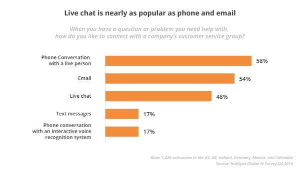Live-chat-is-nearly-as-popular-as-phone-and-email