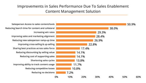 Bar chart showing improvements in sales performance due to sales content management
