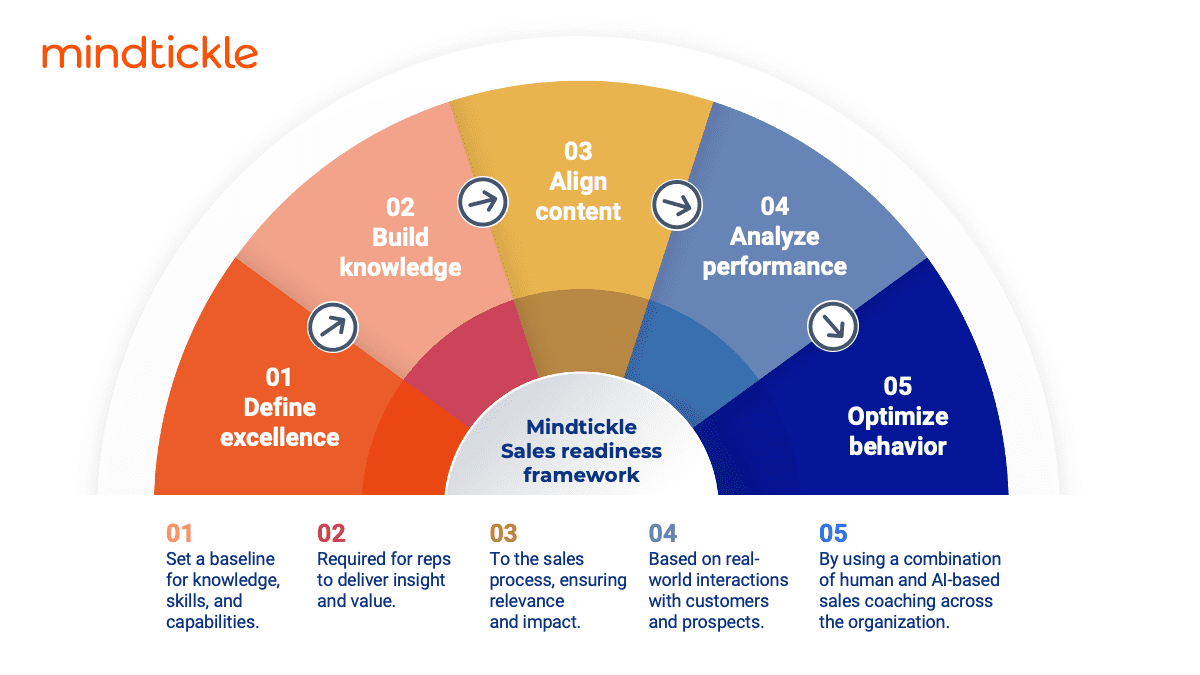 Mindtickle sales readiness framework