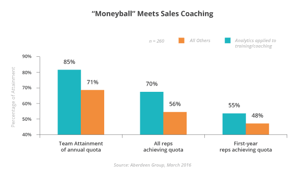 Moneyball-Meets-Sales-Coaching-Aberdeen-Graphs