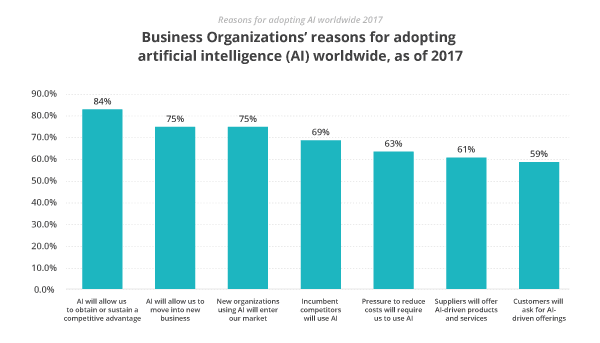 Reasons-for-adopting-AI-worldwide-2017