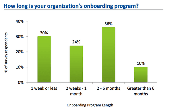 how long is your new hire orientation