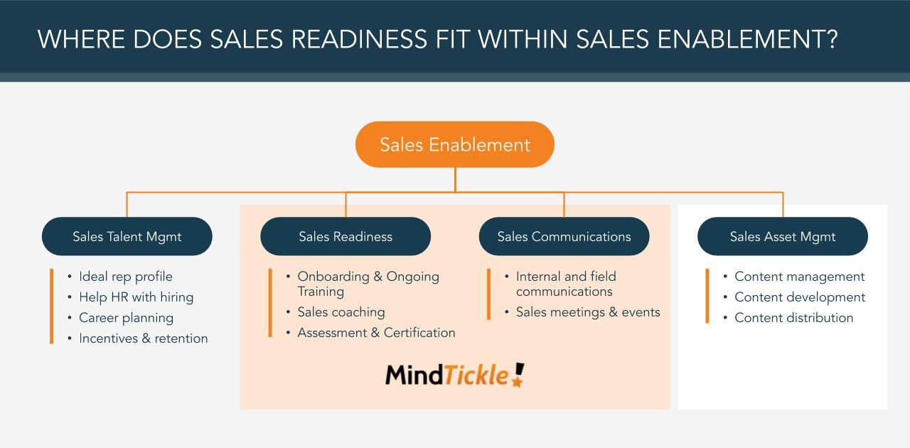 Ready sale. Enablement. MINDTICKLE. Sales Enablement Tools main Players. MINDTICKLE Learning process.