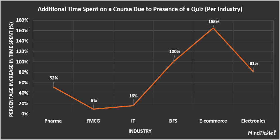 time spent industry