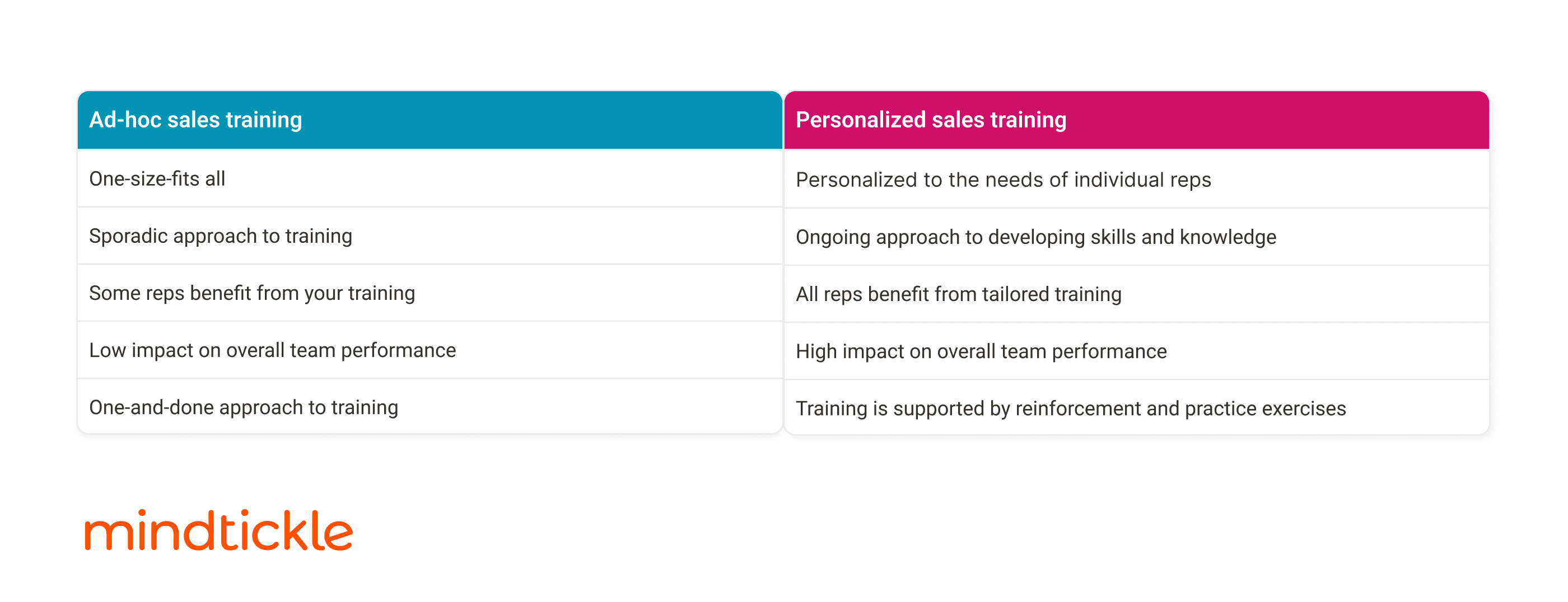 ad hoc training vs. personalized sales training
