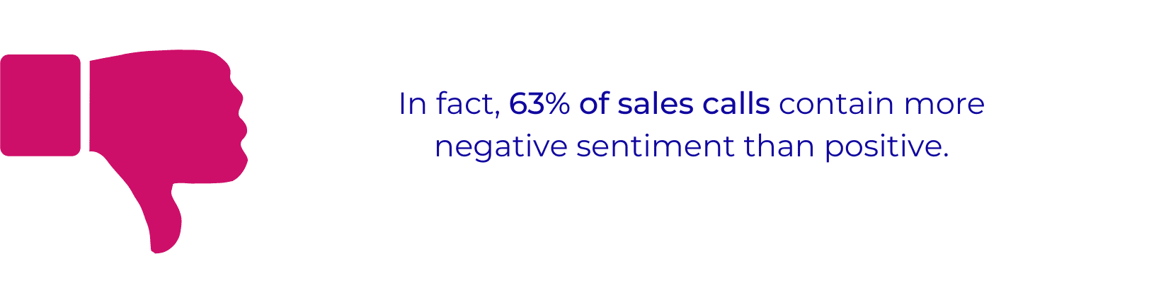 In fact, 63% of sales calls contain more negative sentiment than positive.