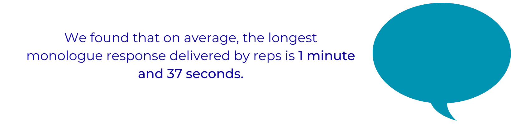 We found that on average, the longest monologue response delivered by reps is 1 minute and 37 seconds.