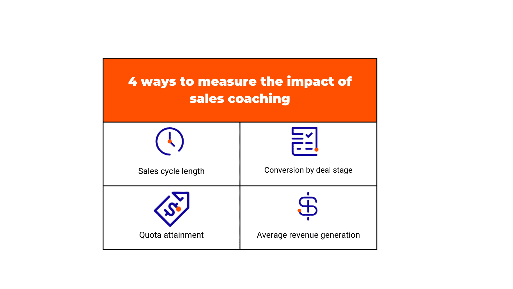 table showing 4 ways to measure sales coaching