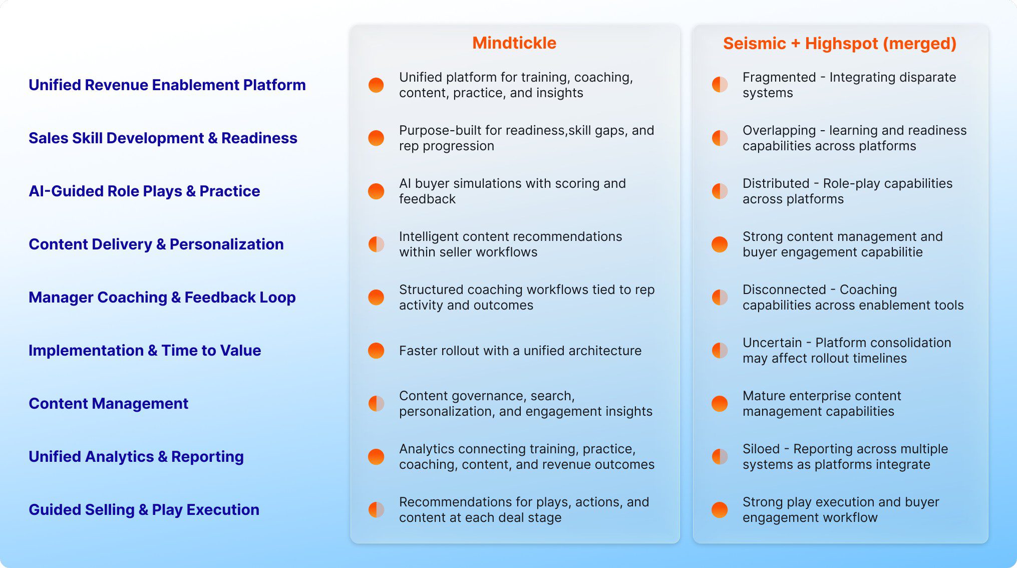 Mindtickle vs Highspot & Seismic